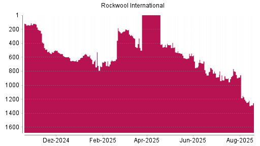 BOTSI®-Advisor Abstufung Rockwool International von Rang 765 auf ...