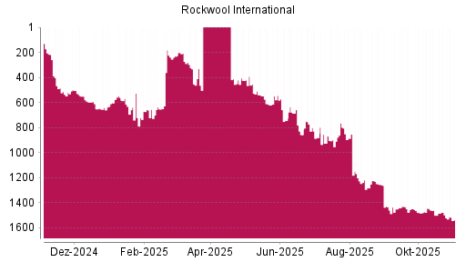BOTSI®-Advisor Hochstufung Rockwool International von Rang 1502 auf ...
