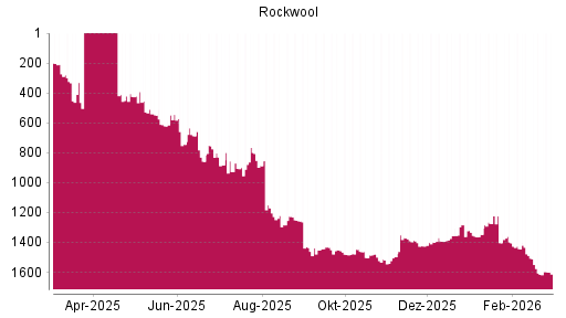 BOTSI®-Advisor Hochstufung Rockwool International von Rang 1606 auf ...