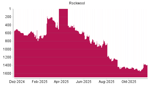 BOTSI®-Advisor Abstufung Rockwool International von Rang 1369 auf ...