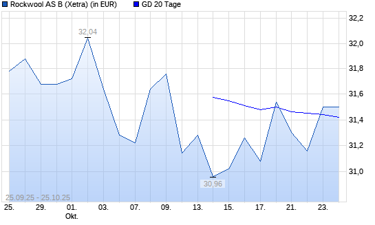 Rockwool International-Aktie über 20-Tage-Linie