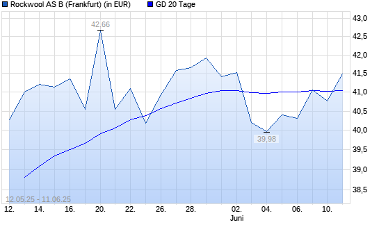 Rockwool International-Aktie unter 20-Tage-Linie