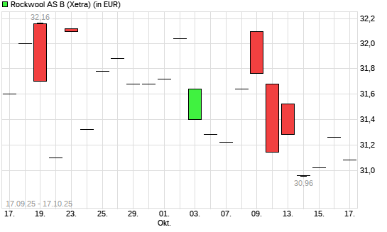 Rockwool International-Aktie mit neuem 12-Monats-Tief