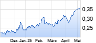 Tim Group Chart