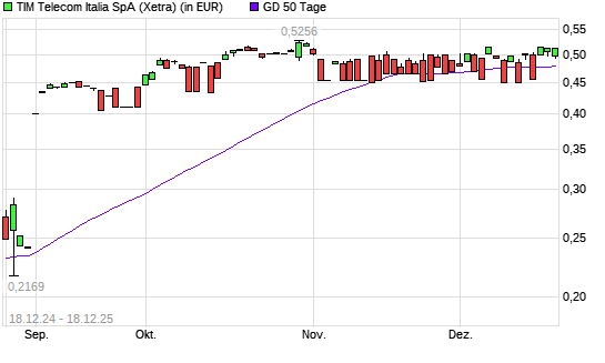 Tim Group-Aktie &uuml;ber 50-Tage-Linie