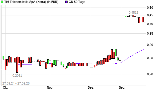 Tim Group-Aktie über 50-Tage-Linie