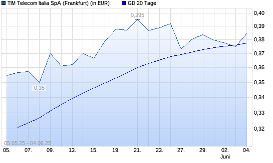 Tim Group-Aktie unter 20-Tage-Linie