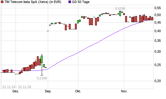 Tim Group-Aktie &uuml;ber 50-Tage-Linie
