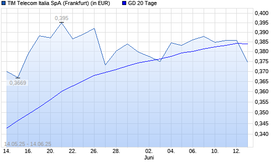 Tim Group-Aktie unter 20-Tage-Linie
