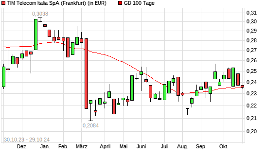 Tim Group-Aktie unter 100-Tage-Linie