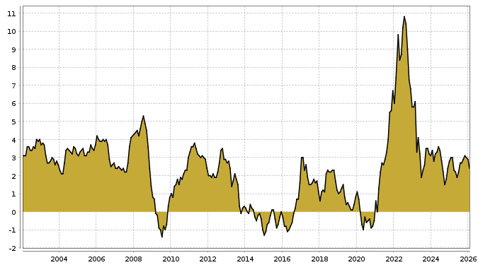Aktuelle Inflation in Spanien seit 1985 bis zum 30.01.2026