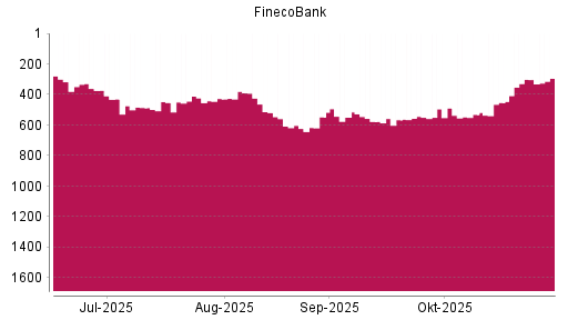 BOTSI®-Advisor Hochstufung FinecoBank von Rang 301 auf ...