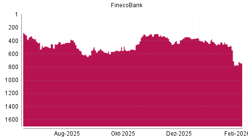 BOTSI®-Advisor Hochstufung FinecoBank von Rang 774 auf ...