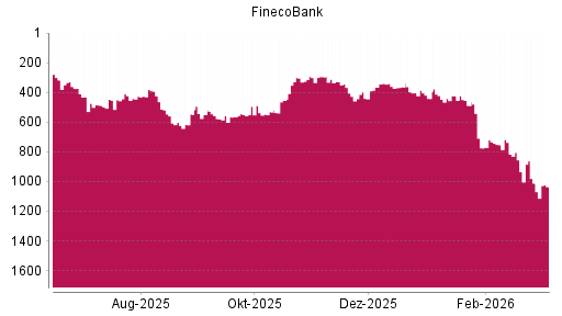BOTSI®-Advisor Abstufung FinecoBank von Rang 1012 auf ...