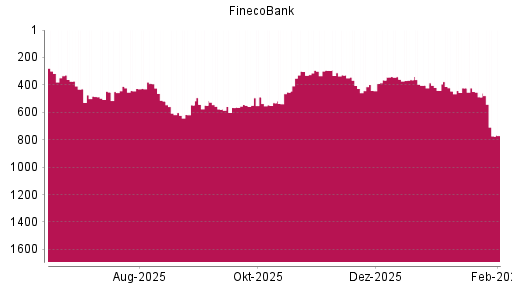 BOTSI®-Advisor Abstufung FinecoBank von Rang 295 auf ...
