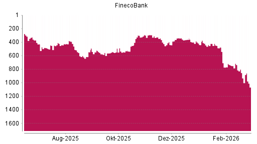 BOTSI®-Advisor Abstufung FinecoBank von Rang 934 auf ...