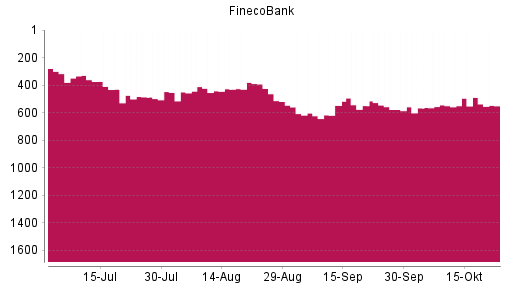BOTSI®-Advisor Hochstufung FinecoBank von Rang 550 auf ...