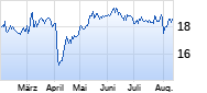 FinecoBank Chart