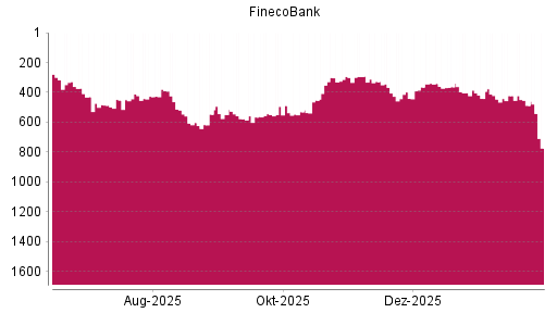 BOTSI®-Advisor Abstufung FinecoBank von Rang 294 auf ...