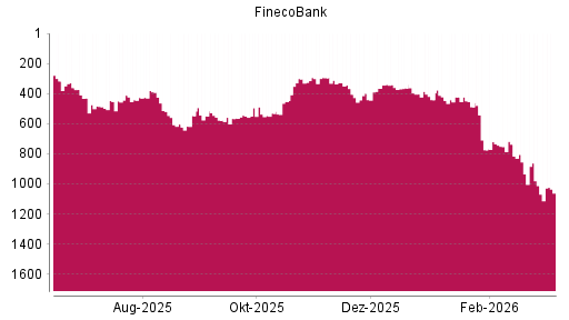 BOTSI®-Advisor Abstufung FinecoBank von Rang 934 auf ...