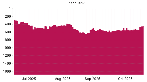 BOTSI®-Advisor Hochstufung FinecoBank von Rang 531 auf ...