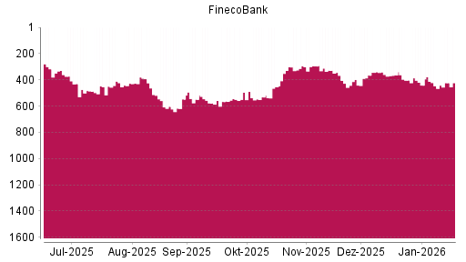 BOTSI®-Advisor Hochstufung FinecoBank von Rang 446 auf ...
