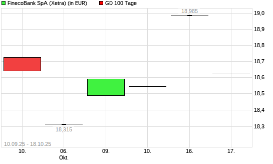 FinecoBank-Aktie über 100-Tage-Linie