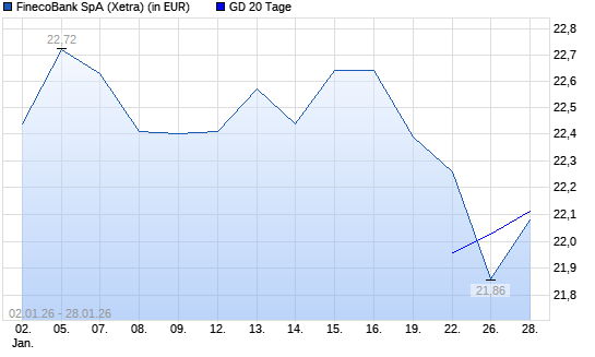 FinecoBank-Aktie unter 20-Tage-Linie