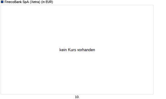 FinecoBank-Aktie &uuml;ber 100-Tage-Linie