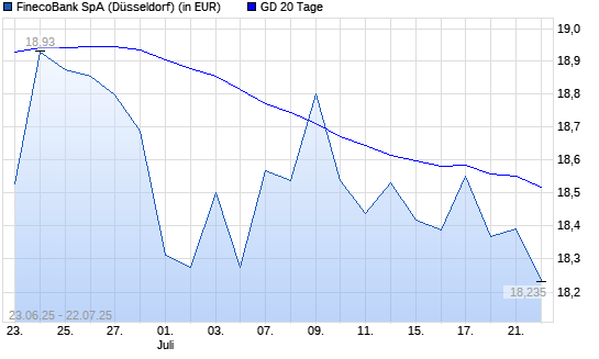 FinecoBank-Aktie unter 20-Tage-Linie