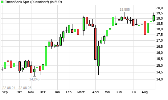 FinecoBank-Aktie mit neuem All-Time-High