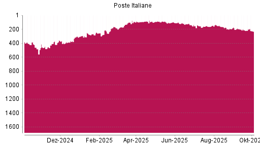 BOTSI®-Advisor Hochstufung Poste Italiane von Rang 212 auf ...