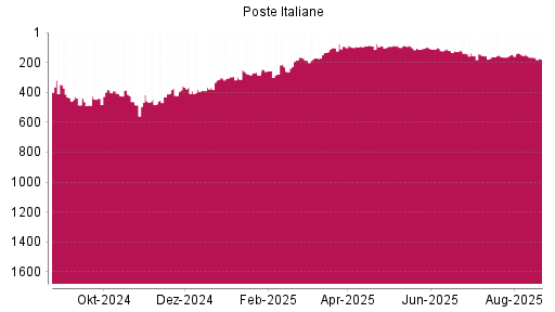 BOTSI®-Advisor Abstufung Poste Italiane von Rang 165 auf ...