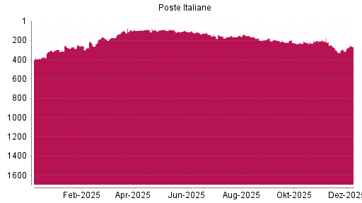 BOTSI®-Advisor Hochstufung Poste Italiane von Rang 110 auf ...