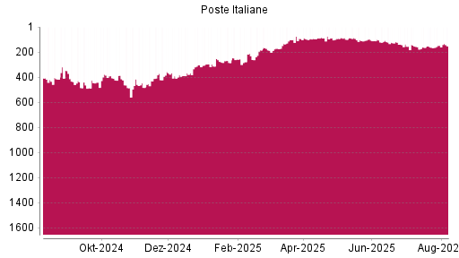 BOTSI®-Advisor Hochstufung Poste Italiane von Rang 110 auf ...