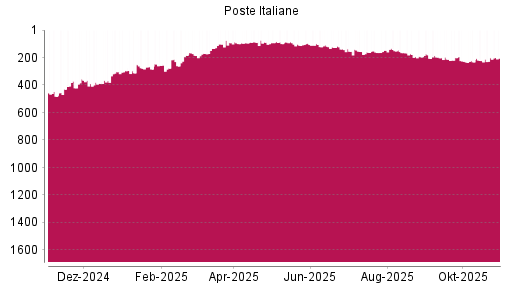 BOTSI®-Advisor Abstufung Poste Italiane von Rang 195 auf Rang 206