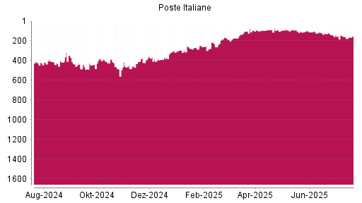 BOTSI®-Advisor Hochstufung Poste Italiane von Rang 110 auf ...