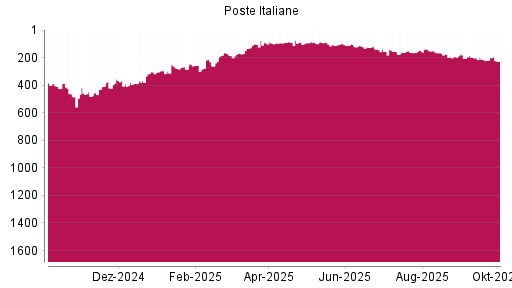 BOTSI®-Advisor Hochstufung Poste Italiane von Rang 206 auf ...