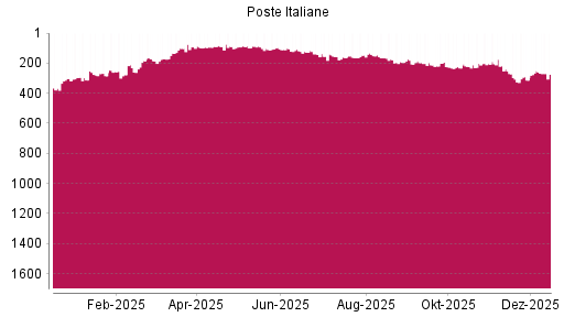 BOTSI®-Advisor Abstufung Poste Italiane von Rang 138 auf ...