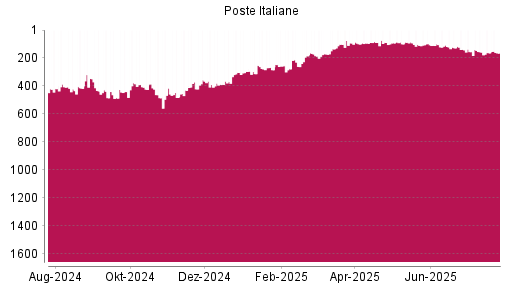 BOTSI®-Advisor Hochstufung Poste Italiane von Rang 94 auf ...
