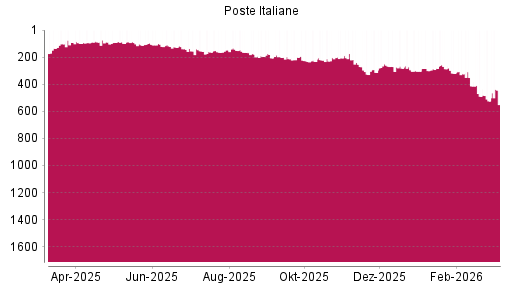 BOTSI®-Advisor Abstufung Poste Italiane von Rang 283 auf ...