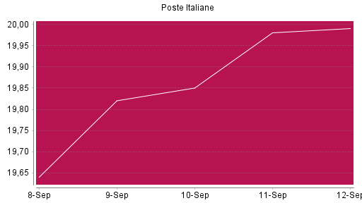 BOTSI®-Advisor Abstufung Poste Italiane von Rang 155 auf ...