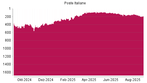 BOTSI®-Advisor Abstufung Poste Italiane von Rang 178 auf ...