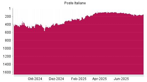 BOTSI®-Advisor Abstufung Poste Italiane von Rang 163 auf ...