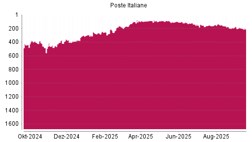 BOTSI®-Advisor Abstufung Poste Italiane von Rang 197 auf ...