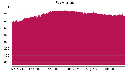 BOTSI®-Advisor Abstufung Poste Italiane von Rang 174 auf ...