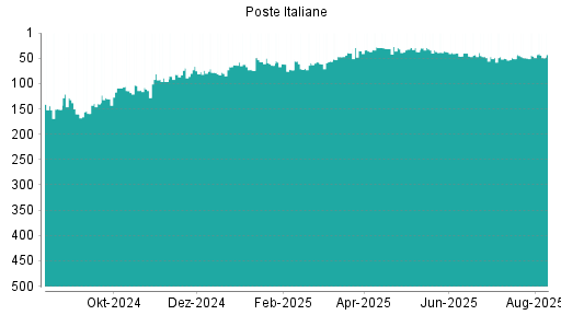 BOTSI®-Advisor Abstufung Poste Italiane von Rang 117 auf Rang 140