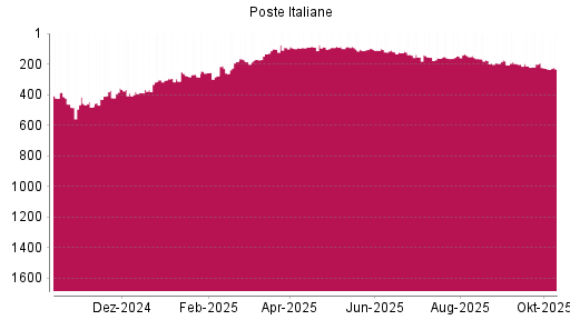 BOTSI®-Advisor Hochstufung Poste Italiane von Rang 206 auf ...