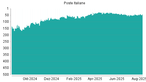 BOTSI®-Advisor Abstufung Poste Italiane von Rang 134 auf Rang 144