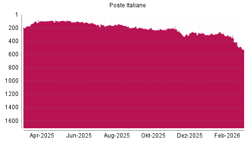 BOTSI®-Advisor Hochstufung Poste Italiane von Rang 300 auf ...
